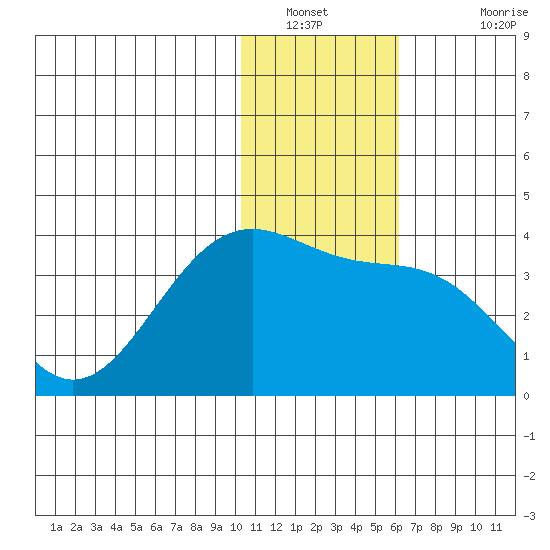 Skan Bay tide chart for Tuesday, January 10, 2023