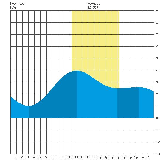Skan Bay tide chart for Thursday, January 12, 2023
