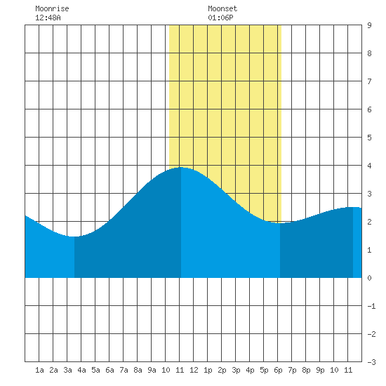 Skan Bay tide chart for Friday, January 13, 2023