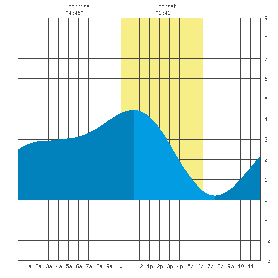 Skan Bay tide chart for Monday, January 16, 2023