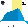 Skan Bay tide chart for Saturday, January 21, 2023