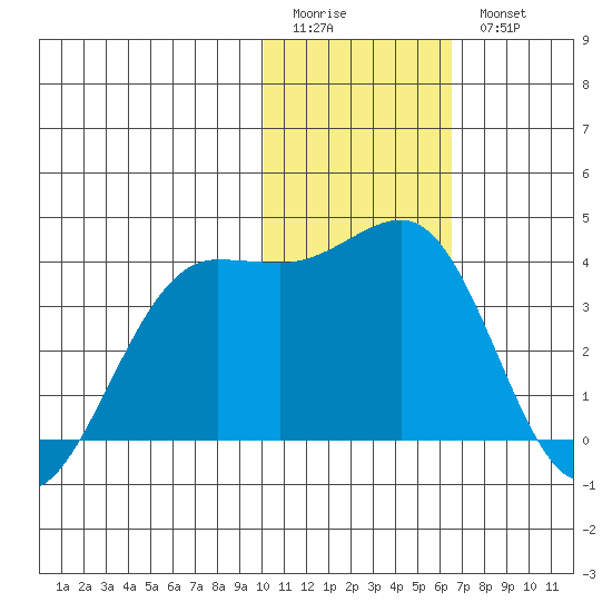Skan Bay tide chart for Sunday, January 22, 2023