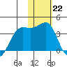 Skan Bay tide chart for Sunday, January 22, 2023