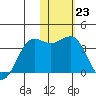 Skan Bay tide chart for Monday, January 23, 2023