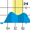Skan Bay tide chart for Tuesday, January 24, 2023