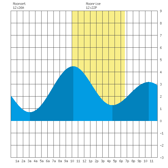 Skan Bay tide chart for Thursday, January 26, 2023