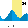 Skan Bay tide chart for Thursday, January 26, 2023