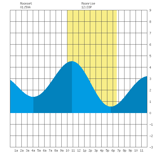 Skan Bay tide chart for Friday, January 27, 2023
