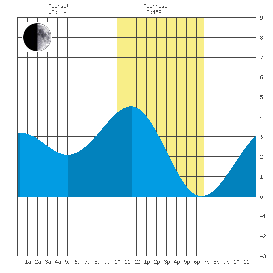 Skan Bay tide chart for Saturday, January 28, 2023