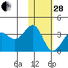 Skan Bay tide chart for Saturday, January 28, 2023
