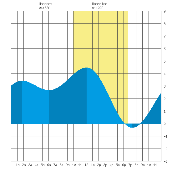 Skan Bay tide chart for Sunday, January 29, 2023