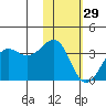 Skan Bay tide chart for Sunday, January 29, 2023