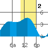 Skan Bay tide chart for Monday, January 2, 2023