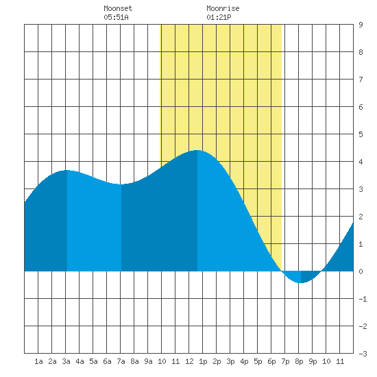 Skan Bay tide chart for Monday, January 30, 2023