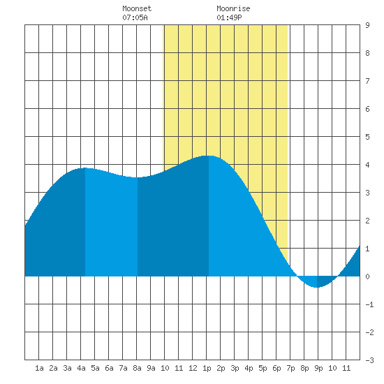 Skan Bay tide chart for Tuesday, January 31, 2023