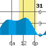 Skan Bay tide chart for Tuesday, January 31, 2023