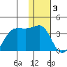 Skan Bay tide chart for Tuesday, January 3, 2023