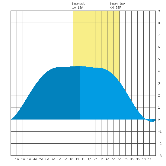 Skan Bay tide chart for Thursday, January 5, 2023