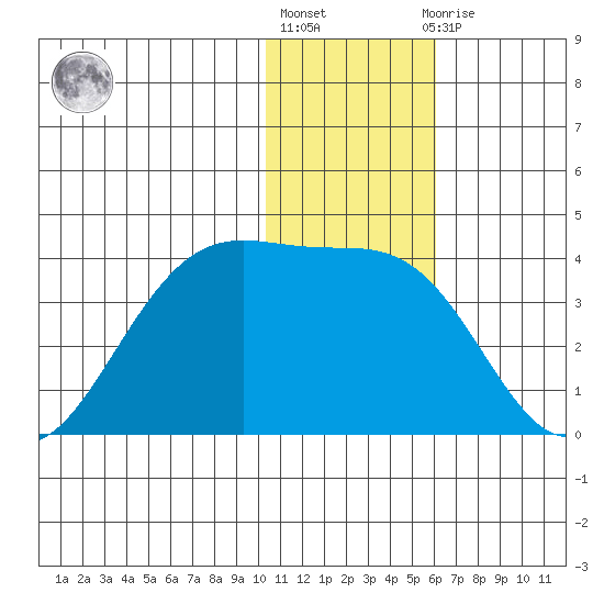 Skan Bay tide chart for Friday, January 6, 2023