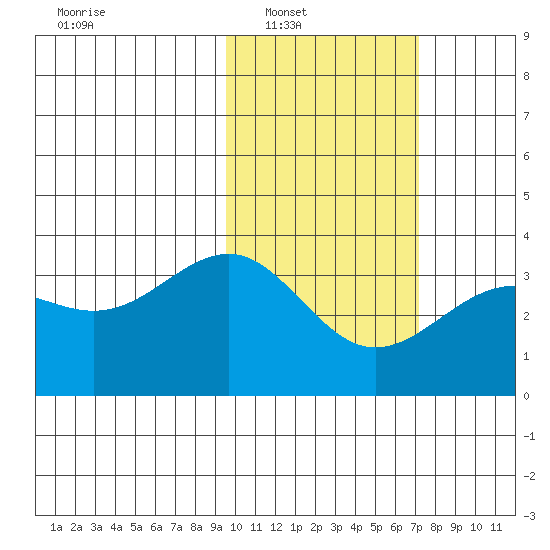 Skan Bay tide chart for Saturday, February 11, 2023