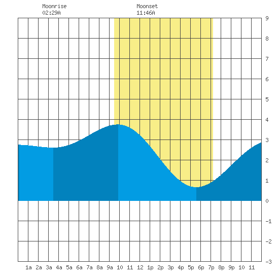 Skan Bay tide chart for Sunday, February 12, 2023