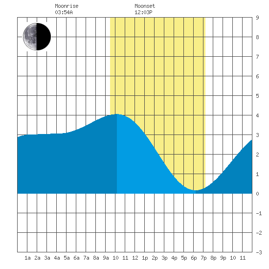 Skan Bay tide chart for Monday, February 13, 2023