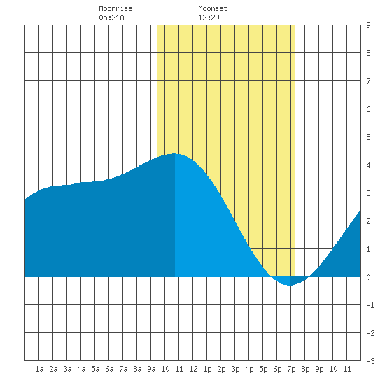 Skan Bay tide chart for Tuesday, February 14, 2023