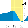 Skan Bay tide chart for Tuesday, February 14, 2023