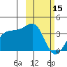 Skan Bay tide chart for Wednesday, February 15, 2023