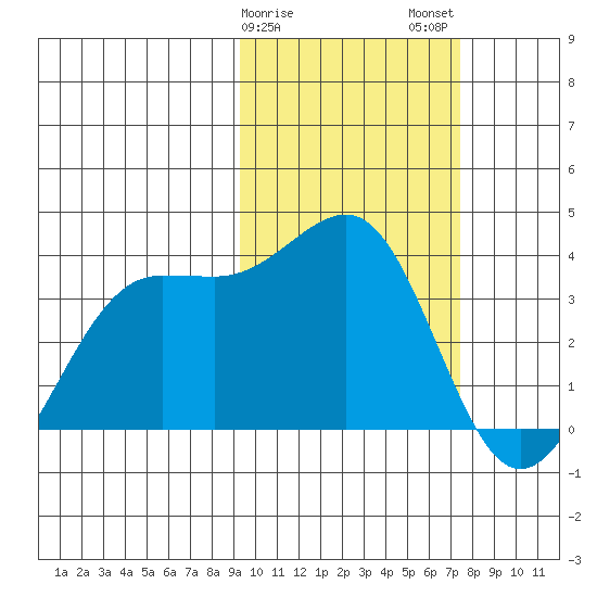 Skan Bay tide chart for Saturday, February 18, 2023