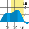 Skan Bay tide chart for Saturday, February 18, 2023