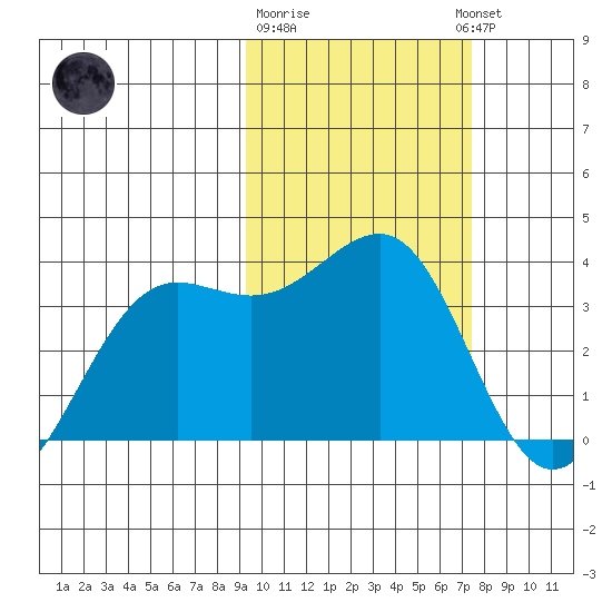 Skan Bay tide chart for Sunday, February 19, 2023