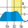 Skan Bay tide chart for Wednesday, February 1, 2023