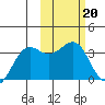 Skan Bay tide chart for Monday, February 20, 2023
