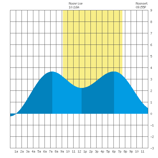 Skan Bay tide chart for Tuesday, February 21, 2023