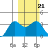 Skan Bay tide chart for Tuesday, February 21, 2023