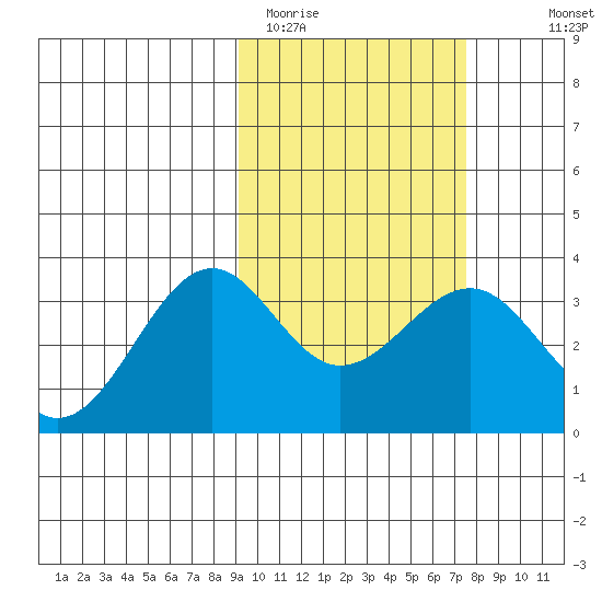 Skan Bay tide chart for Wednesday, February 22, 2023