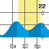 Skan Bay tide chart for Wednesday, February 22, 2023