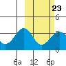 Skan Bay tide chart for Thursday, February 23, 2023