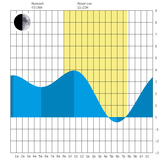 Skan Bay tide chart for Sunday, February 26, 2023