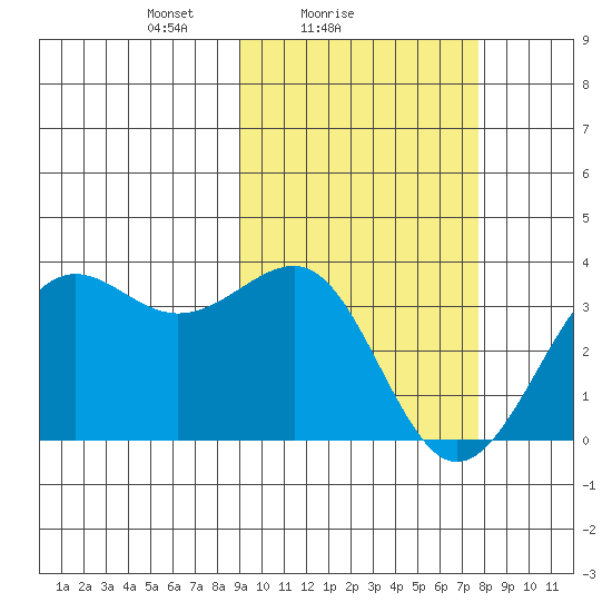 Skan Bay tide chart for Monday, February 27, 2023