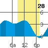Skan Bay tide chart for Tuesday, February 28, 2023