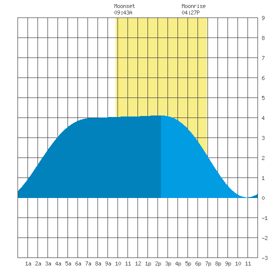 Skan Bay tide chart for Friday, February 3, 2023