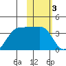Skan Bay tide chart for Friday, February 3, 2023