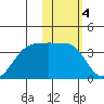 Skan Bay tide chart for Saturday, February 4, 2023