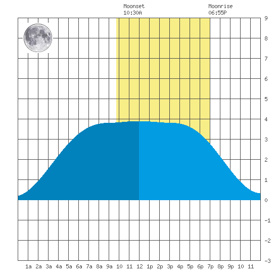 Skan Bay tide chart for Sunday, February 5, 2023