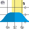 Skan Bay tide chart for Sunday, February 5, 2023