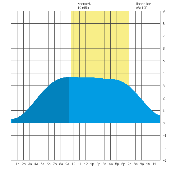 Skan Bay tide chart for Monday, February 6, 2023