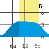 Skan Bay tide chart for Monday, February 6, 2023