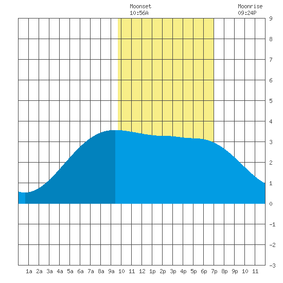 Skan Bay tide chart for Tuesday, February 7, 2023